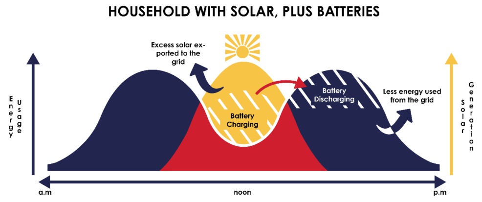 The Real Power of Battery Storage