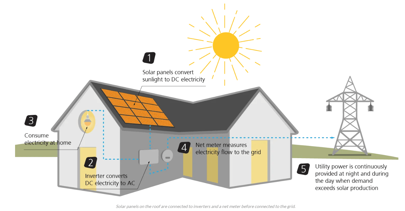 ¿Sistema solar sin batería? ¡No hay problema!