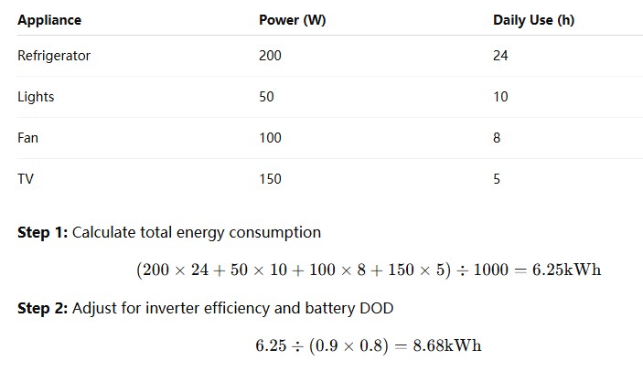 Cómo calcular el tamaño adecuado del sistema de almacenamiento de energía para su hogar