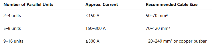 Cómo elegir el tamaño de cable adecuado para sistemas de almacenamiento de energía Cómo elegir el tamaño de cable adecuado para sistemas de almacenamiento de energía