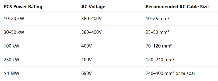 Cómo elegir el tamaño de cable adecuado para sistemas de almacenamiento de energía Cómo elegir el tamaño de cable adecuado para sistemas de almacenamiento de energía