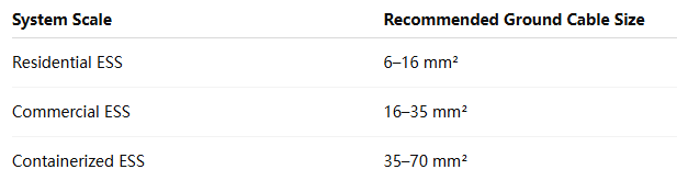 Cómo elegir el tamaño de cable adecuado para sistemas de almacenamiento de energía Cómo elegir el tamaño de cable adecuado para sistemas de almacenamiento de energía