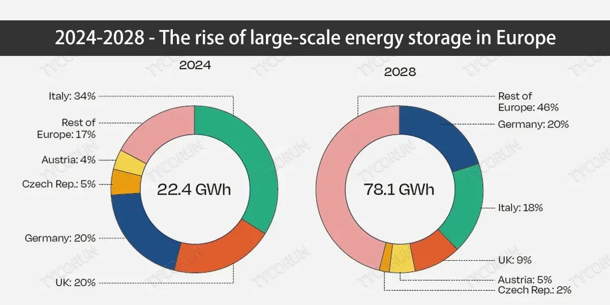 El almacenamiento de energ&iacute;a a gran escala en Europa central y oriental puede quintuplicarse para 2030 2030.