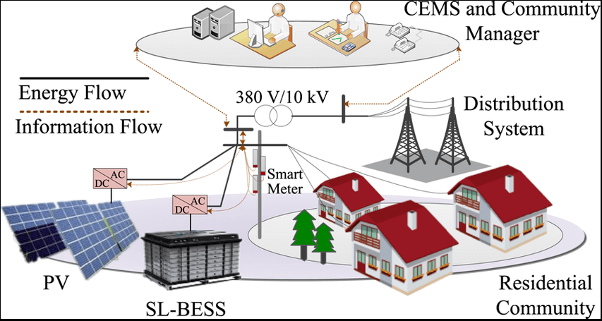 Almacenamiento Comunitario de Energía (CES): Cómo los sistemas de baterías compartidas están transformando la energía local